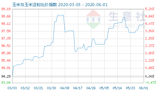 6月1日玉米与玉米淀粉比价指数图