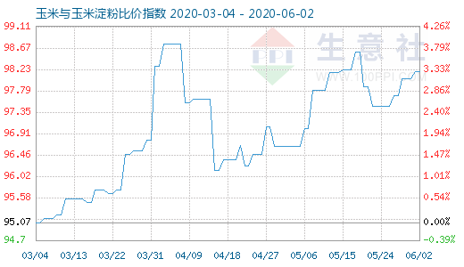 6月2日玉米与玉米淀粉比价指数图