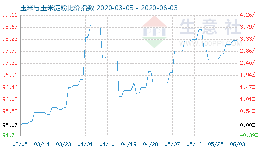 6月3日玉米与玉米淀粉比价指数图