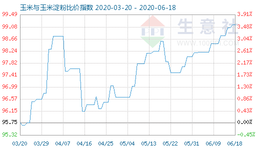 6月18日玉米与玉米淀粉比价指数图