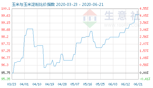 6月21日玉米与玉米淀粉比价指数图