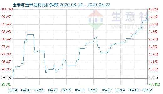 6月22日玉米与玉米淀粉比价指数图