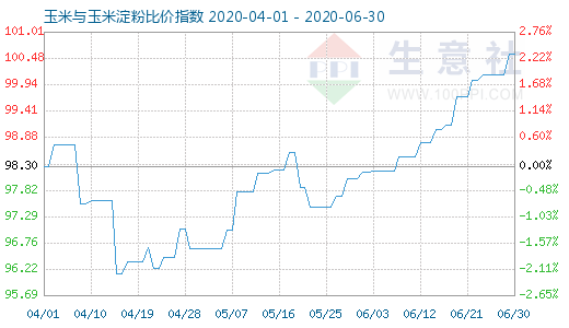 6月30日玉米与玉米淀粉比价指数图