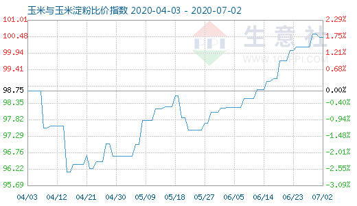 7月2日玉米与玉米淀粉比价指数图