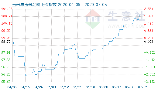 7月5日玉米与玉米淀粉比价指数图