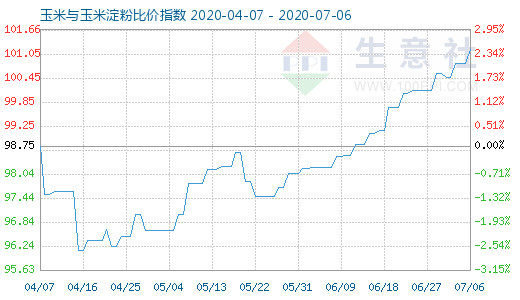 7月6日玉米与玉米淀粉比价指数图
