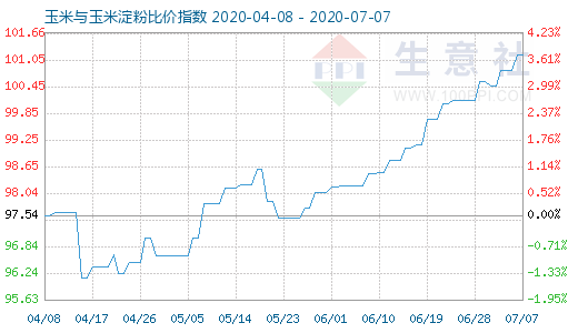 7月7日玉米与玉米淀粉比价指数图