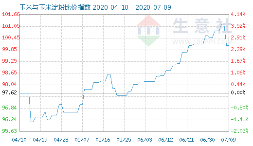 7月9日玉米与玉米淀粉比价指数图