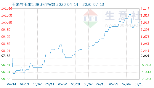 7月13日玉米与玉米淀粉比价指数图
