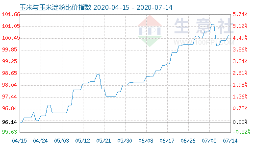7月14日玉米与玉米淀粉比价指数图