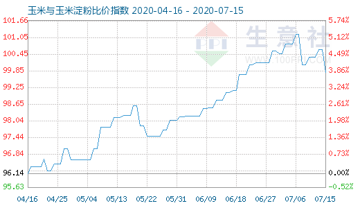 7月15日玉米与玉米淀粉比价指数图