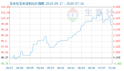 7月16日玉米与玉米淀粉比价指数图