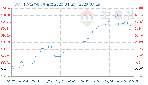 7月19日玉米与玉米淀粉比价指数图