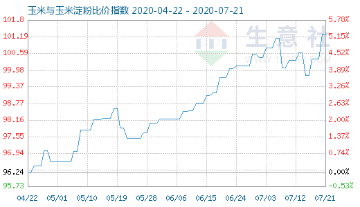 7月21日玉米与玉米淀粉比价指数图