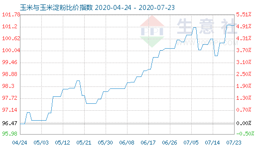 7月23日玉米与玉米淀粉比价指数图