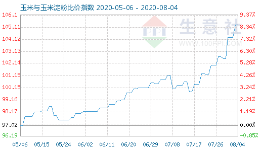 8月4日玉米与玉米淀粉比价指数图