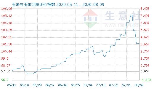 8月9日玉米与玉米淀粉比价指数图