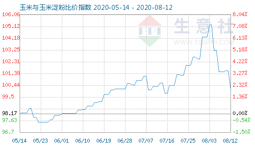 8月12日玉米与玉米淀粉比价指数图