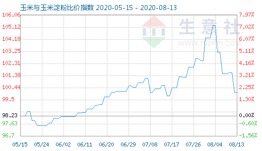 8月13日玉米与玉米淀粉比价指数图