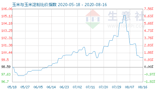 8月16日玉米与玉米淀粉比价指数图