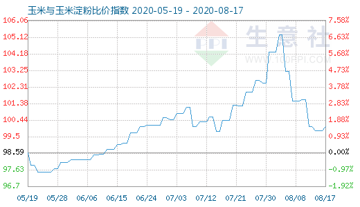 8月17日玉米与玉米淀粉比价指数图
