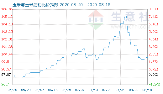 8月18日玉米与玉米淀粉比价指数图