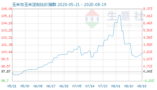 8月19日玉米与玉米淀粉比价指数图