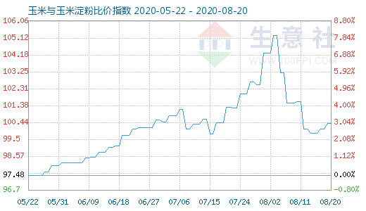 8月20日玉米与玉米淀粉比价指数图