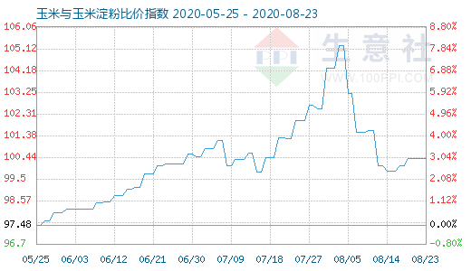 8月23日玉米与玉米淀粉比价指数图