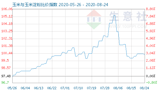 8月24日玉米与玉米淀粉比价指数图