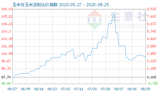 8月25日玉米与玉米淀粉比价指数图