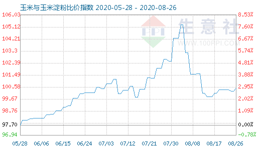8月26日玉米与玉米淀粉比价指数图
