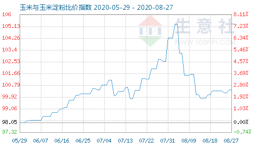 8月27日玉米与玉米淀粉比价指数图