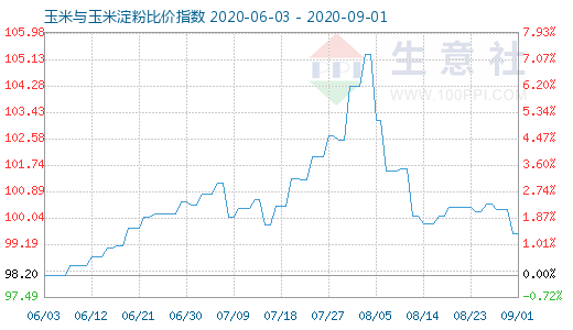 9月1日玉米与玉米淀粉比价指数图