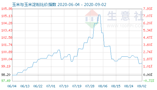 9月2日玉米与玉米淀粉比价指数图