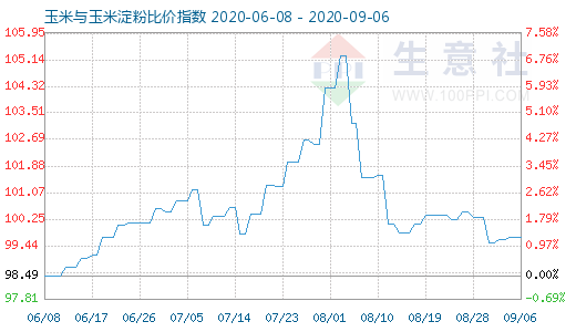 9月6日玉米与玉米淀粉比价指数图