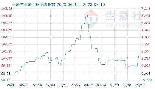 9月10日玉米与玉米淀粉比价指数图