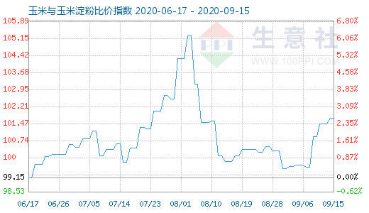 9月15日玉米与玉米淀粉比价指数图