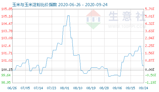 9月24日玉米与玉米淀粉比价指数图