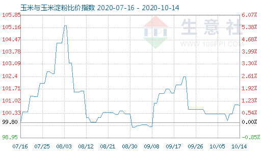 10月14日玉米与玉米淀粉比价指数图