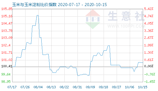 10月15日玉米与玉米淀粉比价指数图