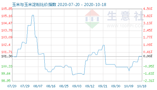 10月18日玉米与玉米淀粉比价指数图