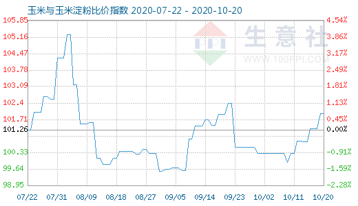 10月20日玉米与玉米淀粉比价指数图