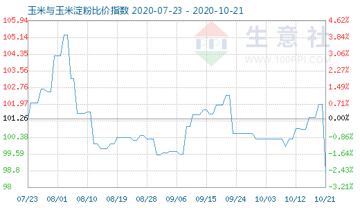 10月21日玉米与玉米淀粉比价指数图