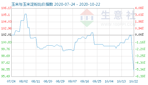 10月22日玉米与玉米淀粉比价指数图