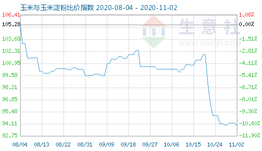 11月2日玉米与玉米淀粉比价指数图