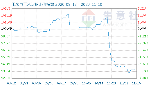 11月10日玉米与玉米淀粉比价指数图