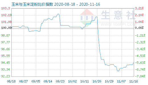 11月16日玉米与玉米淀粉比价指数图