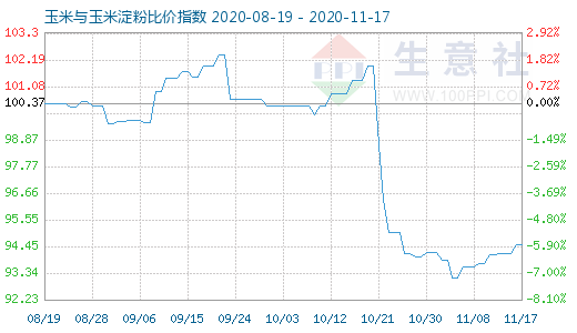 11月17日玉米与玉米淀粉比价指数图
