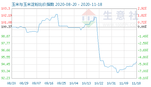 11月18日玉米与玉米淀粉比价指数图